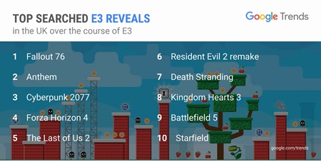 Ktor hry boli najvyhadvanejie na google poas E3 v US a UK?  