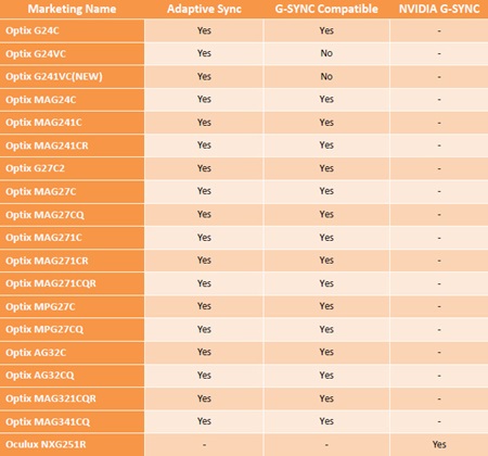 MSI zverejnilo zoznam G-sync kompatibilnch monitorov  