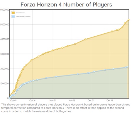 Forza Horizon 4 m u cez 5 milinov hrov  